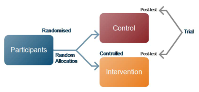 Randomized Control Tria